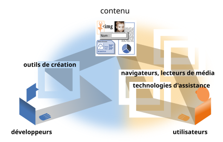 Illustration de ce qui arrive quand une composante est déficiente